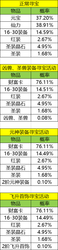 1912yx《神戒》寻宝概率